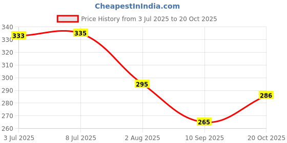 flipkart.com ag's active Cotton Solid Chair Pad Pack of 1 ag's active Price History Graph from 3 Jul 2025 to 20 Oct 2025