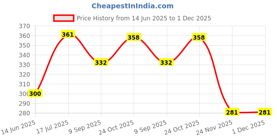 flipkart.com ag's active Luxury Microfibre Solid Chair Pad Pack of 1 ag's active Price History Graph from 14 Jun 2025 to 30 Nov 2025