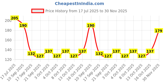 flipkart.com ags mart Club Stainless Steel Dinner Table Fork Set (Medium, 12 Piece) Steel Dinner Fork Set ags mart Price History Graph from 17 Jul 2025 to 30 Nov 2025