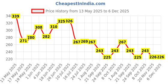 flipkart.com ags mart fork-spoons-Stainless-Steel-Color-black-ceramic-design- Ceramic Dessert Spoon Set ags mart Price History Graph from 13 May 2025 to 6 Dec 2025