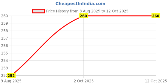 flipkart.com ags mart Silicone Body Scrubber Belt, Double Side (PACK OF 2) MULTICOLOR ags mart Price History Graph from 3 Aug 2025 to 12 Oct 2025