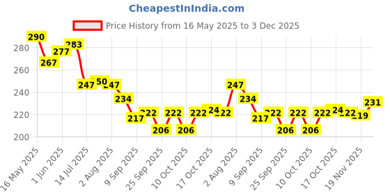 flipkart.com ags mart Stainless Steel WITH CRYSTAL Table Spoon Set (Pack of 12) Stainless Steel Ice-cream Spoon, Dessert Spoon, Table Spoon, Salad Spoon Set ags mart Price History Graph from 16 May 2025 to 3 Dec 2025