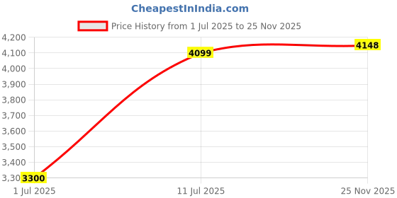flipkart.com ibell AGS9413SLMSS Gas Stove with Auto Ignition Switch, BIS Certified, 7mm Toughened Glass Automatic Gas Stove ibell Price History Graph from 1 Jul 2025 to 25 Nov 2025