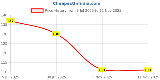 flipkart.com akelvi gems AGSAP0001 Agate Stone akelvi gems Price History Graph from 5 Jul 2025 to 10 Nov 2025