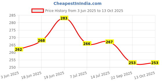 flipkart.com agt 2 Piece Garden Tool Set A8 Garden Tool Kit agt Price History Graph from 3 Jun 2025 to 13 Oct 2025
