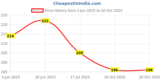 flipkart.com agt 3 multiples Garden Tool Garden Tool Kit agt Price History Graph from 3 Jun 2025 to 19 Oct 2025