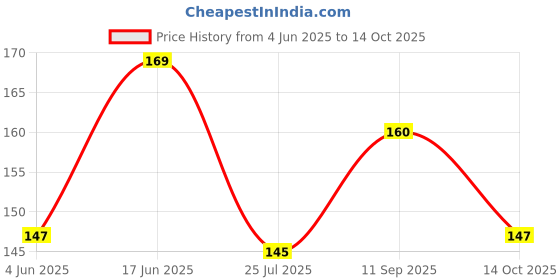 flipkart.com agt 3 Piece Garden Tool Set A22 Garden Tool Kit agt Price History Graph from 4 Jun 2025 to 14 Oct 2025