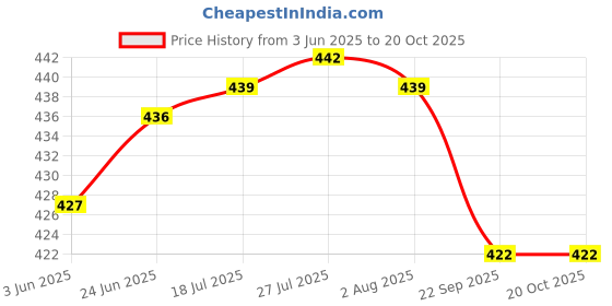 flipkart.com agt FarmsSet of 3 Garden Tool Kit agt Price History Graph from 3 Jun 2025 to 20 Oct 2025