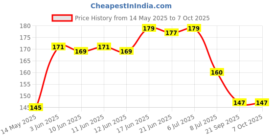 flipkart.com agt Garden Tool Set of Khurpa & Pruner Garden Tool Kit agt Price History Graph from 14 May 2025 to 7 Oct 2025