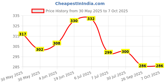 flipkart.com agt Garden Tool Set Water Spray Trigger, Small Trowel, Hand Rake, Fork & Pruner/Cutter for Gardening Garden Tool Kit agt Price History Graph from 30 May 2025 to 7 Oct 2025