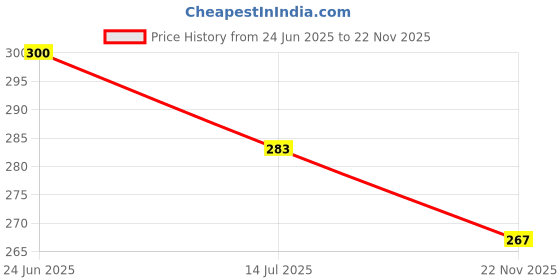 flipkart.com agt Garden Tools 3 Garden Tool Kit agt Price History Graph from 24 Jun 2025 to 22 Nov 2025