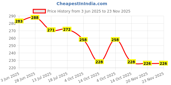 flipkart.com agt Hedge Shear With Wooden Handle { 10 Inch } Garden Tool Kit agt Price History Graph from 3 Jun 2025 to 23 Nov 2025