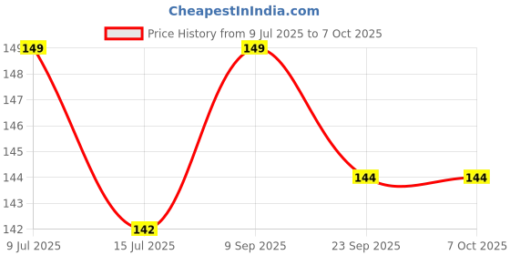 flipkart.com agt Khurpi an other tool set Garden Tool Kit agt Price History Graph from 9 Jul 2025 to 7 Oct 2025