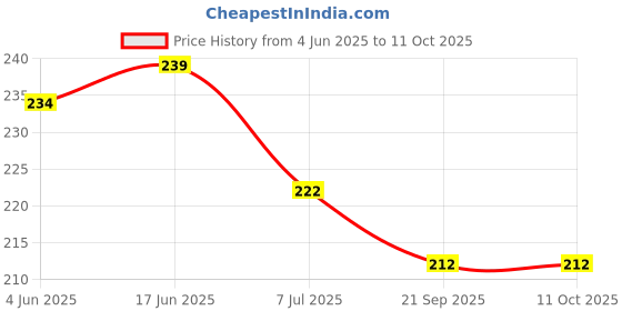 flipkart.com agt Multipurpose Scissor For Gardening Garden Tool Kit agt Price History Graph from 4 Jun 2025 to 10 Oct 2025