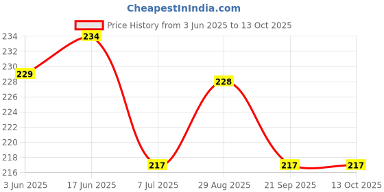 flipkart.com agt Multipurpose Scissors for Gardening Garden Tool Kit agt Price History Graph from 3 Jun 2025 to 12 Oct 2025