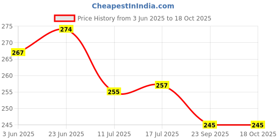 flipkart.com agt Pruner, Roll Cut Pruning Secateurs Garden Tool Kit agt Price History Graph from 3 Jun 2025 to 18 Oct 2025