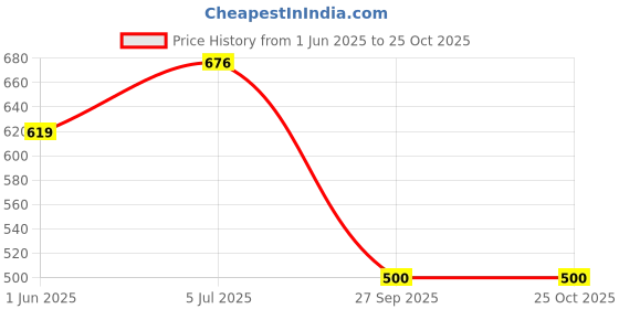 flipkart.com agt Pruner, Scissors,Khurpi ,Gloves ,8 Patten tregar ,Hand weeder,Hand big trowel, Hand small trowel,Hand fork,Hand cultivator Garden Tool Kit agt Price History Graph from 1 Jun 2025 to 25 Oct 2025