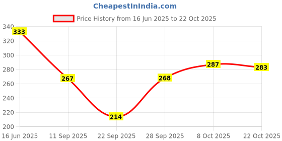 flipkart.com agt sales Women Solid Grey Track Pants agt sales Price History Graph from 16 Jun 2025 to 22 Oct 2025