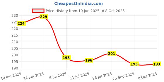 flipkart.com agt Tool Set Big Trowel, Hand Fork, Hand Rake & Pruner/Cutter for Garden Tool Kit agt Price History Graph from 10 Jun 2025 to 8 Oct 2025