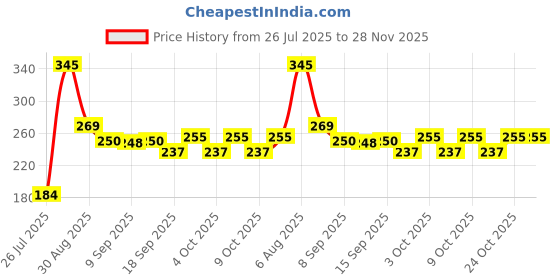 flipkart.com alliance AGT00335 Nail Polish Dryer alliance Price History Graph from 26 Jul 2025 to 28 Nov 2025