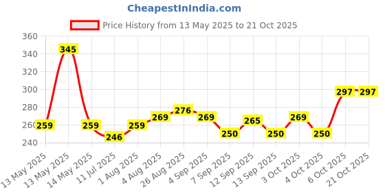 flipkart.com alliance AGT00678 Chain Plastic Light Hanging Chain Rod alliance Price History Graph from 13 May 2025 to 21 Oct 2025