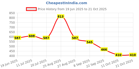 flipkart.com alliance AGT00762 Chain Plastic Light Hanging Chain Rod alliance Price History Graph from 19 Jun 2025 to 20 Oct 2025