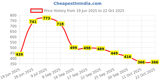 flipkart.com alliance AGT00775 Chain Copper Light Hanging Chain Rod alliance Price History Graph from 19 Jun 2025 to 22 Oct 2025