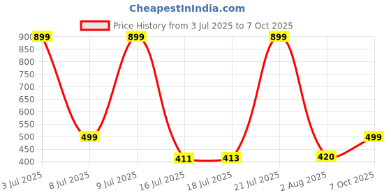 flipkart.com agtech PORTABLE ORIGINAL LAPTOP TABLE CREAM BROWN COLOR Wood Portable Laptop Table agtech Price History Graph from 3 Jul 2025 to 7 Oct 2025