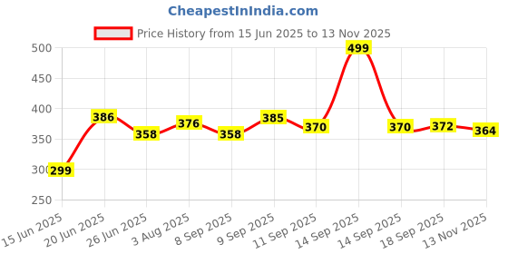 flipkart.com AGTECH Wood Portable Laptop Table agtech Price History Graph from 15 Jun 2025 to 13 Nov 2025
