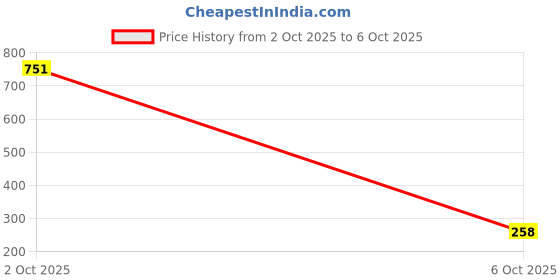 flipkart.com agtech Wood Portable Laptop Table agtech Price History Graph from 2 Oct 2025 to 6 Oct 2025