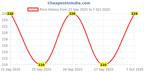 flipkart.com agtrendz 120 LEDs 40.01 m Multicolor Color Changing Bulb Rice Lights agtrendz Price History Graph from 21 Sep 2025 to 7 Oct 2025