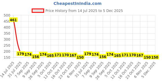 flipkart.com agtrendz Night Vision, Riding Glasses Wayfarer Sunglasses (Free Size) agtrendz Price History Graph from 14 Jul 2025 to 5 Dec 2025