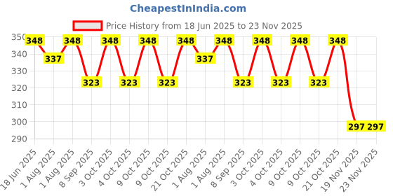 flipkart.com aguila Premium Soft And Warm Feeding shawl Feeding Cloak aguila Price History Graph from 18 Jun 2025 to 23 Nov 2025