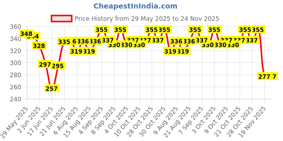 flipkart.com aguila Premium Soft And Warm Feeding shawl Feeding Cloak aguila Price History Graph from 29 May 2025 to 23 Nov 2025