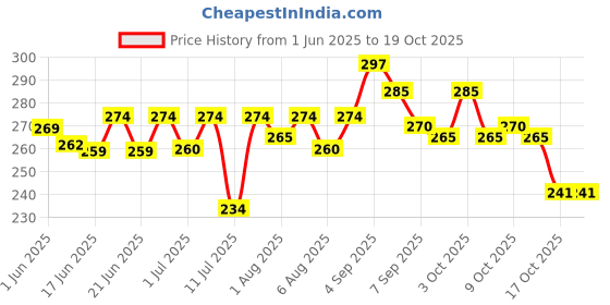 flipkart.com aguila Premium Soft And Warm Feeding shawl Feeding Cloak aguila Price History Graph from 1 Jun 2025 to 17 Oct 2025
