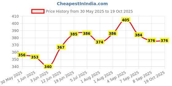flipkart.com aguila Premium Soft And Warm Feeding shawl Feeding Cloak aguila Price History Graph from 30 May 2025 to 18 Oct 2025