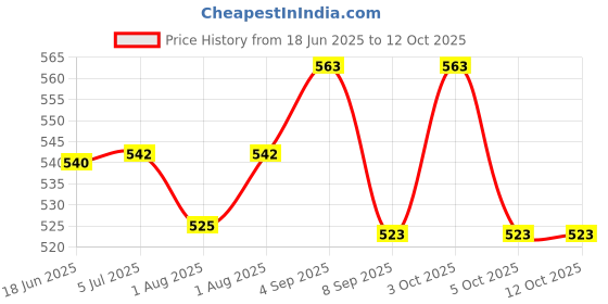 flipkart.com aguila Premium Soft And Warm Feeding shawl Feeding Cloak aguila Price History Graph from 18 Jun 2025 to 12 Oct 2025