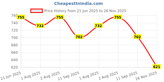 flipkart.com aguila Premium Soft And Warm Feeding shawl Feeding Cloak aguila Price History Graph from 21 Jun 2025 to 26 Nov 2025