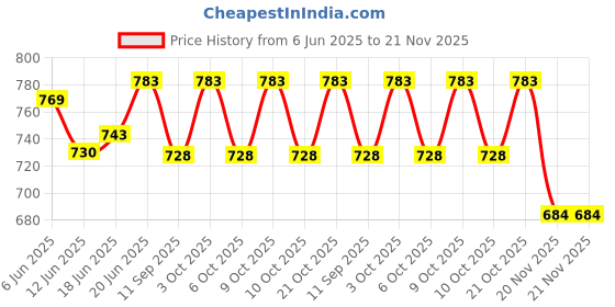 flipkart.com aguila Premium Soft And Warm Feeding shawl Feeding Cloak aguila Price History Graph from 6 Jun 2025 to 20 Nov 2025