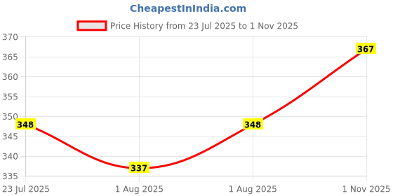 flipkart.com aguila Premium Soft And Warm Feeding shawl Feeding Cloak aguila Price History Graph from 23 Jul 2025 to 1 Nov 2025
