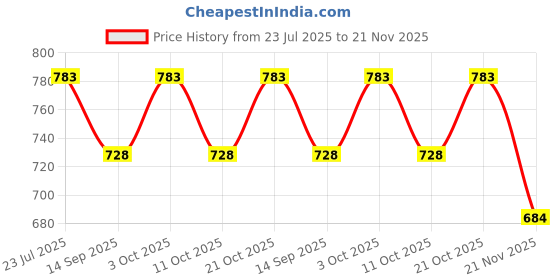 flipkart.com aguila Premium Soft And Warm Feeding shawl Feeding Cloak aguila Price History Graph from 23 Jul 2025 to 21 Nov 2025