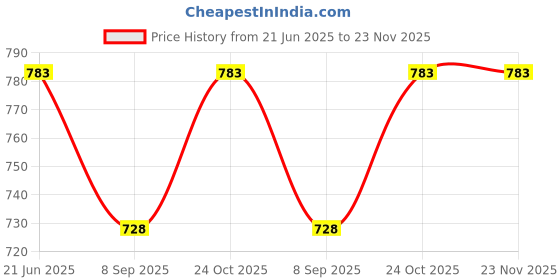 flipkart.com aguila Premium Soft And Warm Feeding shawl Feeding Cloak aguila Price History Graph from 21 Jun 2025 to 22 Nov 2025