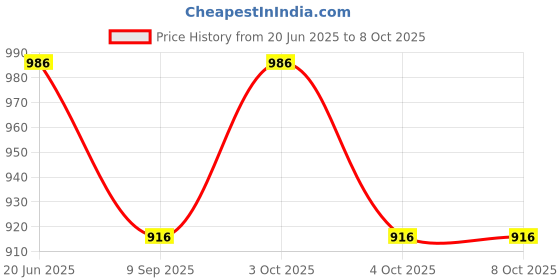 flipkart.com aguila Premium Soft Warm Printed And Stripes Feeding shawl Feeding Cloak aguila Price History Graph from 20 Jun 2025 to 8 Oct 2025