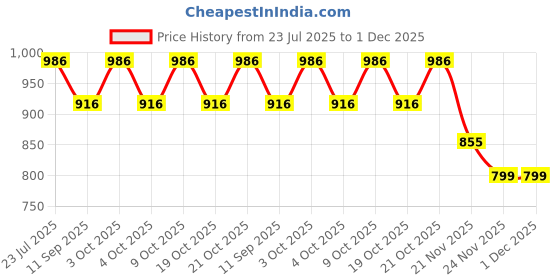 flipkart.com aguila Premium Soft Warm Printed Feeding shawl Feeding Cloak aguila Price History Graph from 23 Jul 2025 to 1 Dec 2025