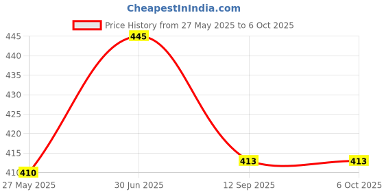 flipkart.com agunique Polyester Infants Washable Polyester Adults Washable Double Bed for King Size Mosquito Net agunique Price History Graph from 27 May 2025 to 5 Oct 2025