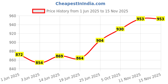 flipkart.com agx Autogreen X8 Extreme With Polycarbonate Visor Unisex Helmet Motorbike Helmet agx Price History Graph from 1 Jun 2025 to 11 Nov 2025