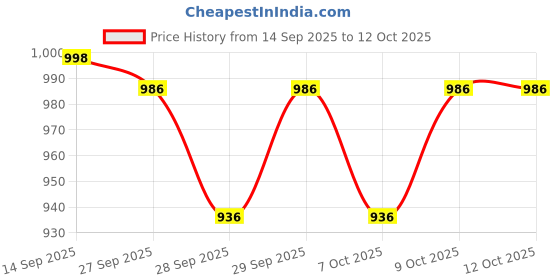 flipkart.com agx Bolt with Unbreakable Visor and Sunvisor with Spoiler ABS Material Unisex Motorbike Helmet agx Price History Graph from 14 Sep 2025 to 11 Oct 2025