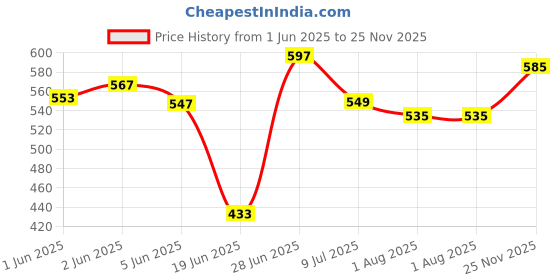 flipkart.com agx D2 Rado with Anti UV Pc Visor ABS Material Unisex Motorbike Helmet agx Price History Graph from 1 Jun 2025 to 25 Nov 2025