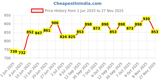 flipkart.com agx Deletion Flipup ABS Material with Rainbow Visor Motorbike Helmet agx Price History Graph from 1 Jun 2025 to 27 Nov 2025