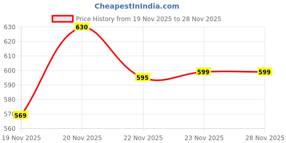 flipkart.com agx Fighter Demon ABS Material Full Face Unisex Helmet Motorbike Helmet agx Price History Graph from 19 Nov 2025 to 27 Nov 2025